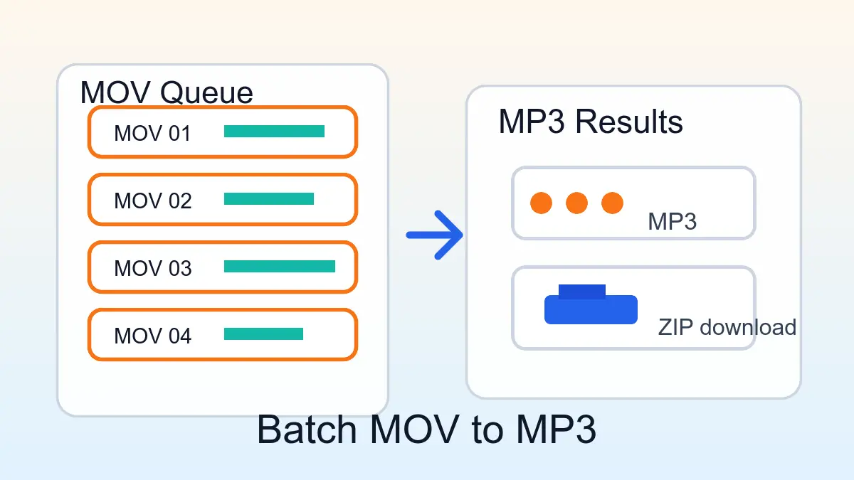 Batch Convert MOV to MP3: Queue and ZIP Guide